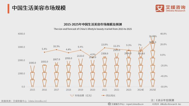 ：生活美容市场扩容国产品牌崛起促新潮九游会网站2024年中国生活美容行业(图3)