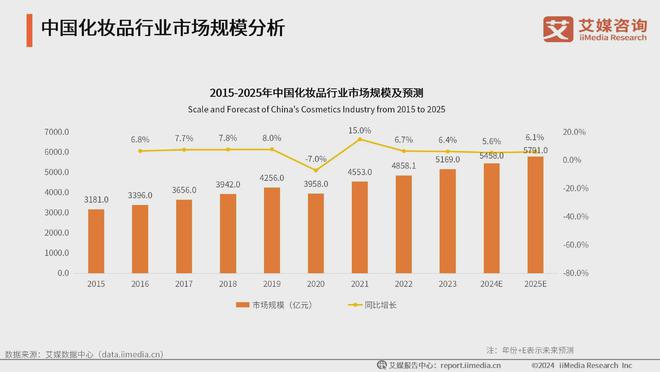 ：生活美容市场扩容国产品牌崛起促新潮九游会网站2024年中国生活美容行业(图6)